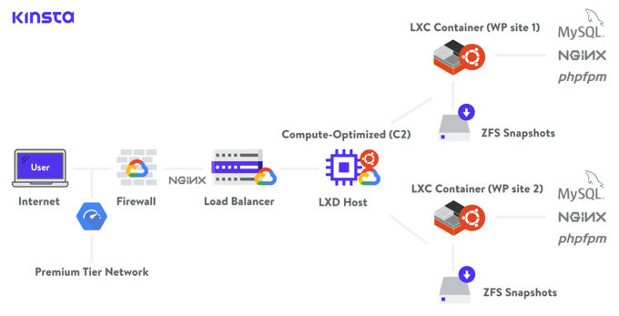Kinsta managed hosting review network Kinsta hosting review network