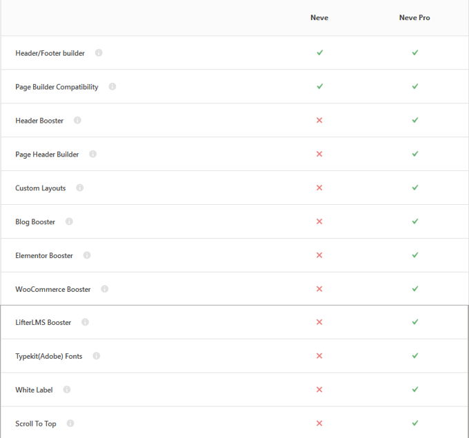 Neve Free vs Neve Pro