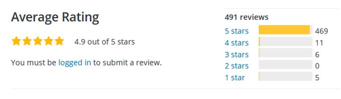 User ratings for Sydney theme on WordPress